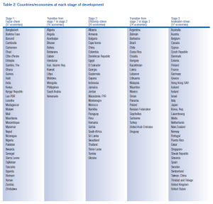 Countries by stage