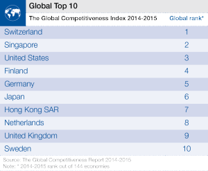 WEF Global Top 10